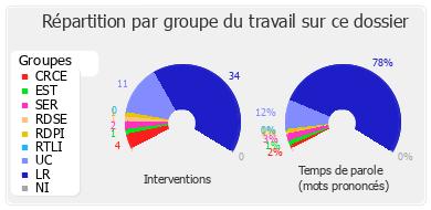 Répartition par groupe du travail sur ce dossier