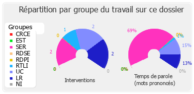 Répartition par groupe du travail sur ce dossier