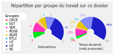 Répartition par groupe du travail sur ce dossier