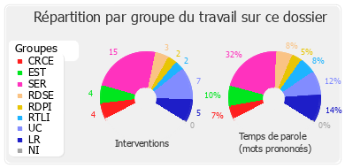 Répartition par groupe du travail sur ce dossier