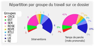 Répartition par groupe du travail sur ce dossier