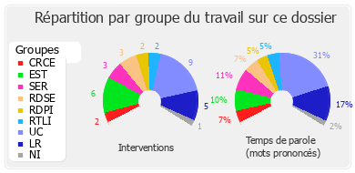 Répartition par groupe du travail sur ce dossier