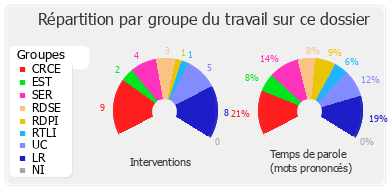 Répartition par groupe du travail sur ce dossier