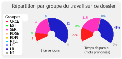 Répartition par groupe du travail sur ce dossier