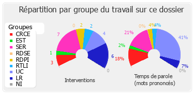 Répartition par groupe du travail sur ce dossier