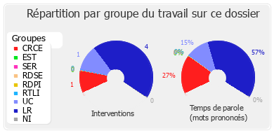 Répartition par groupe du travail sur ce dossier