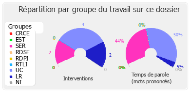 Répartition par groupe du travail sur ce dossier