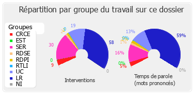 Répartition par groupe du travail sur ce dossier