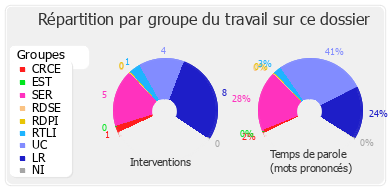 Répartition par groupe du travail sur ce dossier