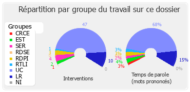 Répartition par groupe du travail sur ce dossier