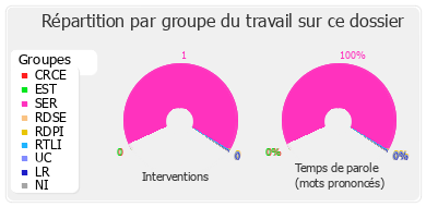 Répartition par groupe du travail sur ce dossier