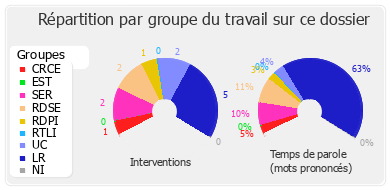 Répartition par groupe du travail sur ce dossier