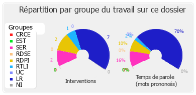 Répartition par groupe du travail sur ce dossier