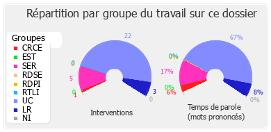 Répartition par groupe du travail sur ce dossier