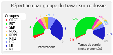 Répartition par groupe du travail sur ce dossier