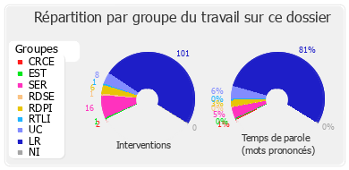 Répartition par groupe du travail sur ce dossier