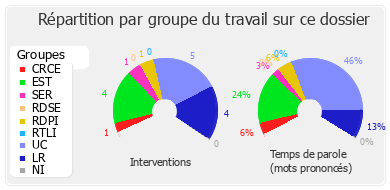 Répartition par groupe du travail sur ce dossier