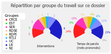 Répartition par groupe du travail sur ce dossier