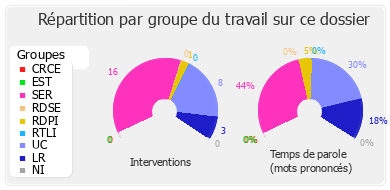 Répartition par groupe du travail sur ce dossier