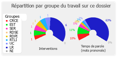 Répartition par groupe du travail sur ce dossier