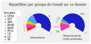 Répartition par groupe du travail sur ce dossier