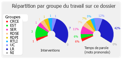 Répartition par groupe du travail sur ce dossier