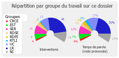 Répartition par groupe du travail sur ce dossier