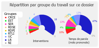 Répartition par groupe du travail sur ce dossier