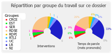 Répartition par groupe du travail sur ce dossier