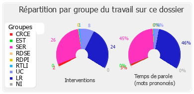 Répartition par groupe du travail sur ce dossier