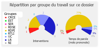 Répartition par groupe du travail sur ce dossier