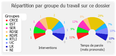 Répartition par groupe du travail sur ce dossier