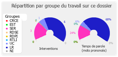 Répartition par groupe du travail sur ce dossier