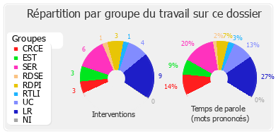 Répartition par groupe du travail sur ce dossier