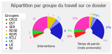 Répartition par groupe du travail sur ce dossier