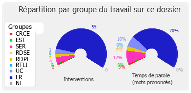 Répartition par groupe du travail sur ce dossier