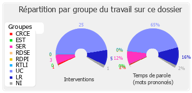 Répartition par groupe du travail sur ce dossier