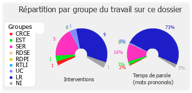 Répartition par groupe du travail sur ce dossier