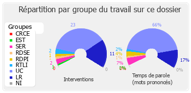 Répartition par groupe du travail sur ce dossier