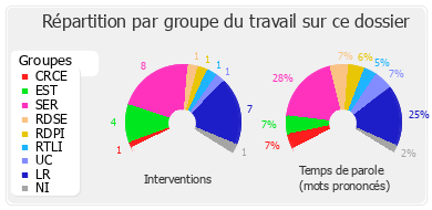 Répartition par groupe du travail sur ce dossier