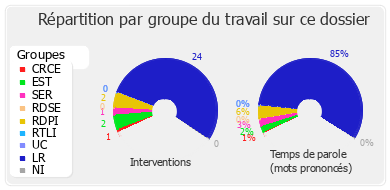 Répartition par groupe du travail sur ce dossier