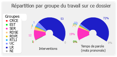 Répartition par groupe du travail sur ce dossier