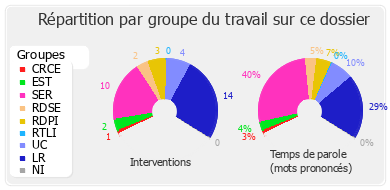 Répartition par groupe du travail sur ce dossier