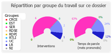 Répartition par groupe du travail sur ce dossier