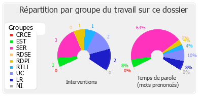 Répartition par groupe du travail sur ce dossier