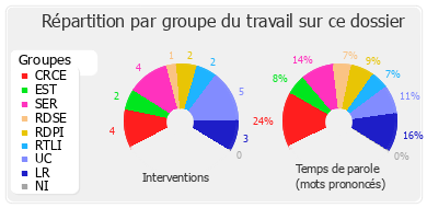 Répartition par groupe du travail sur ce dossier