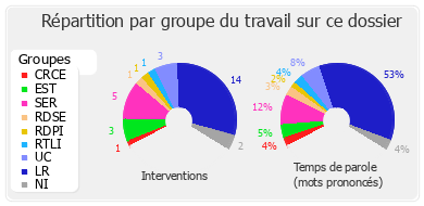 Répartition par groupe du travail sur ce dossier