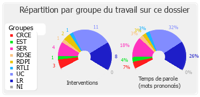 Répartition par groupe du travail sur ce dossier