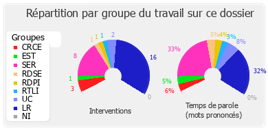 Répartition par groupe du travail sur ce dossier