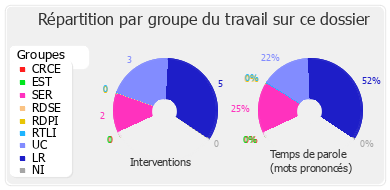 Répartition par groupe du travail sur ce dossier